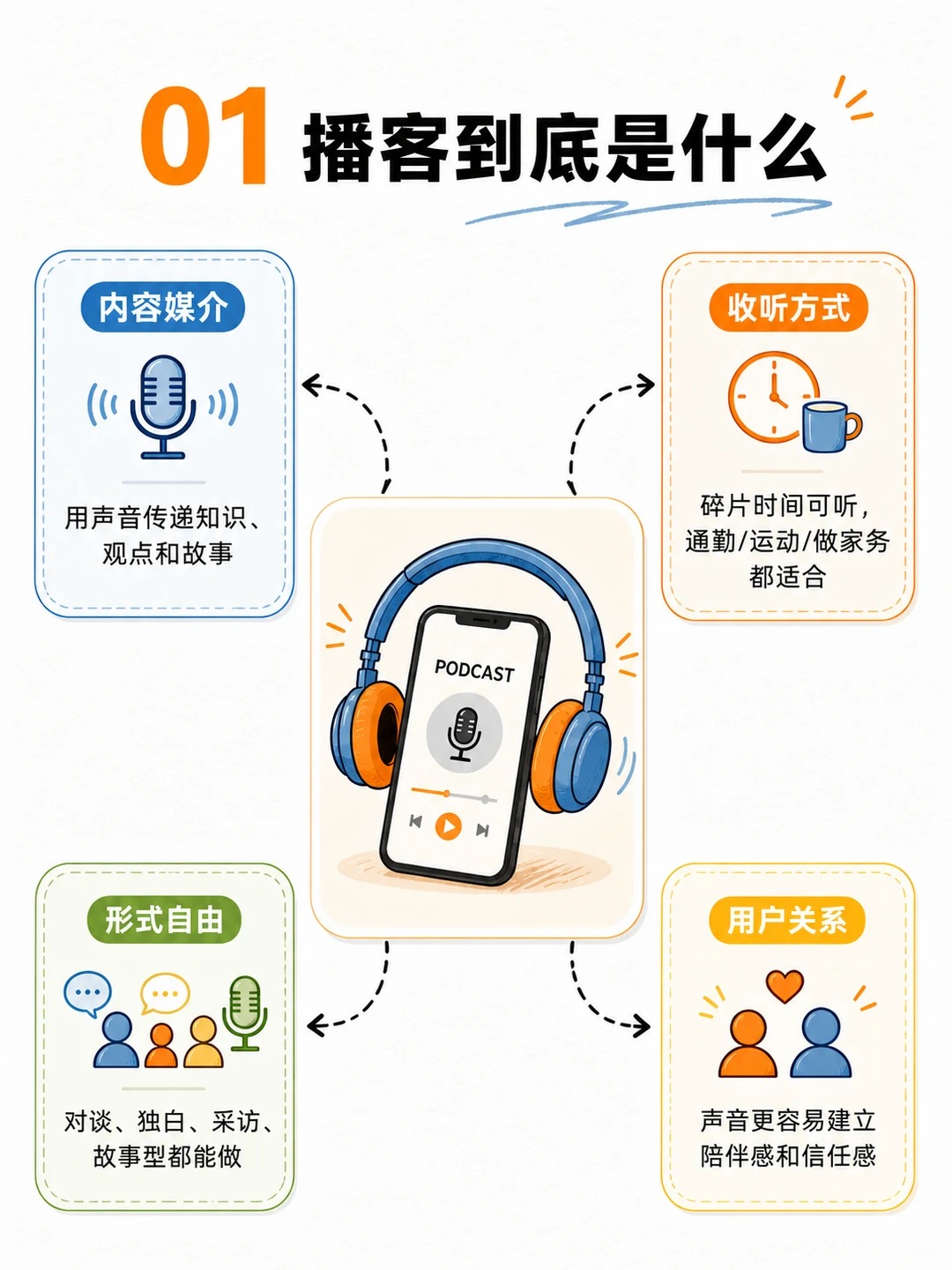 一图看懂：为什么年轻人迷上了播客？