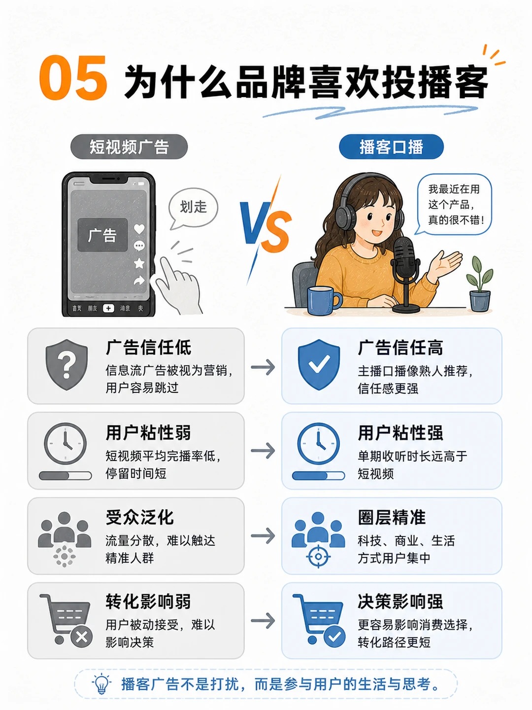 一图看懂：为什么年轻人迷上了播客？