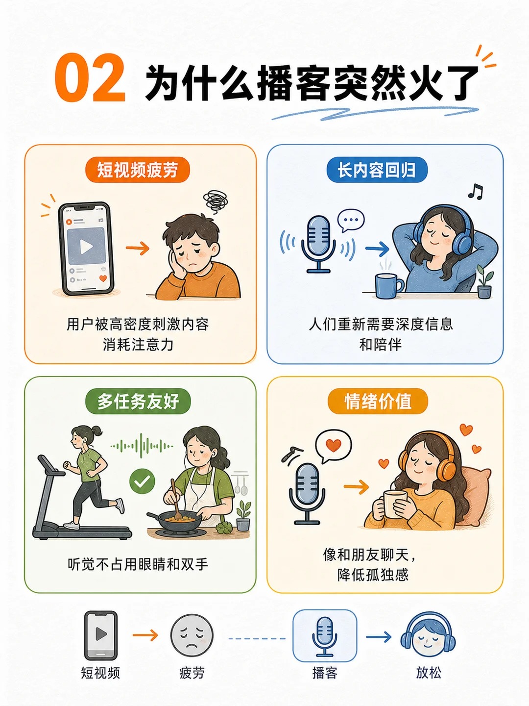 一图看懂：为什么年轻人迷上了播客？