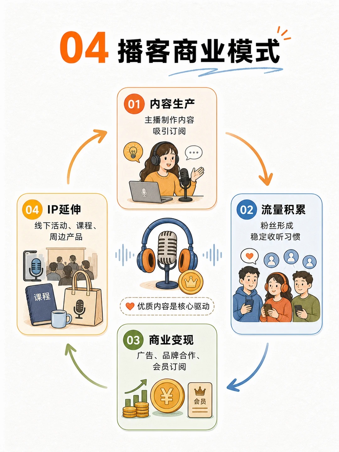 一图看懂：为什么年轻人迷上了播客？